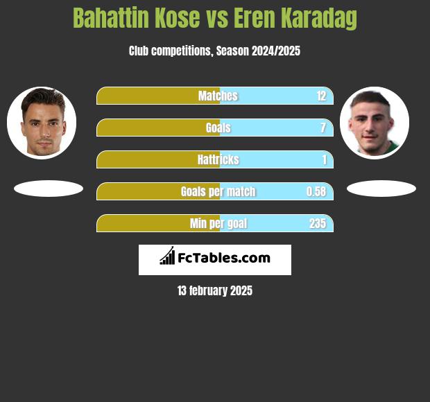 Bahattin Kose vs Eren Karadag h2h player stats