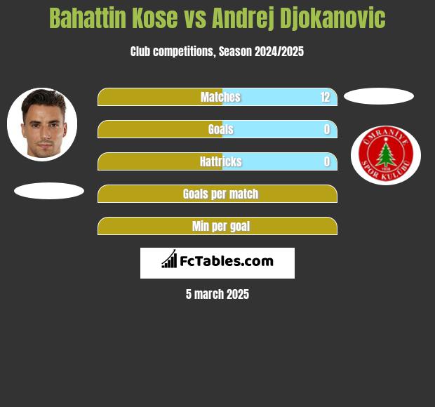 Bahattin Kose vs Andrej Djokanovic h2h player stats