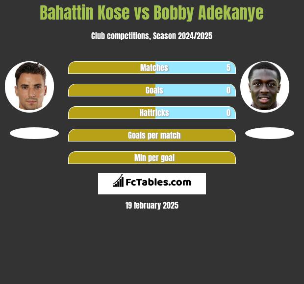 Bahattin Kose vs Bobby Adekanye h2h player stats