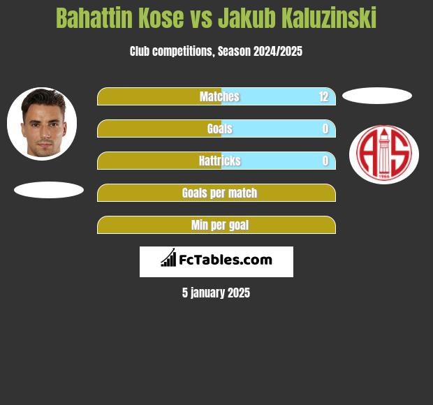 Bahattin Kose vs Jakub Kaluzinski h2h player stats