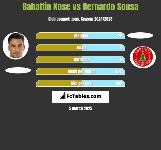 Bahattin Kose vs Bernardo Sousa h2h player stats