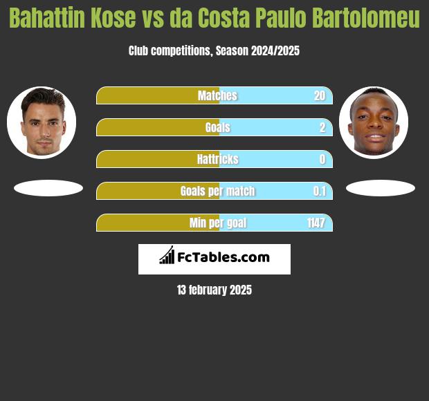 Bahattin Kose vs da Costa Paulo Bartolomeu h2h player stats