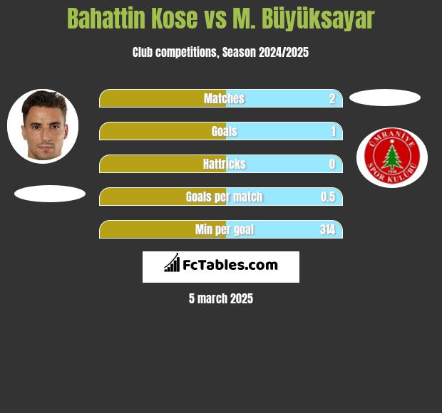 Bahattin Kose vs M. Büyüksayar h2h player stats