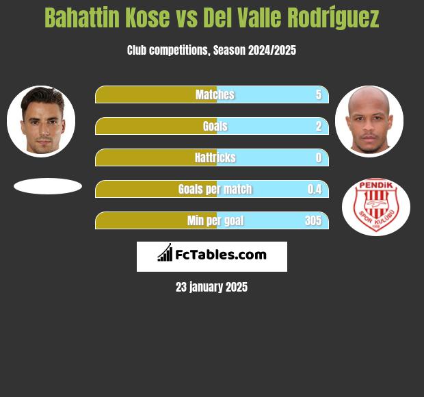 Bahattin Kose vs Del Valle Rodríguez h2h player stats