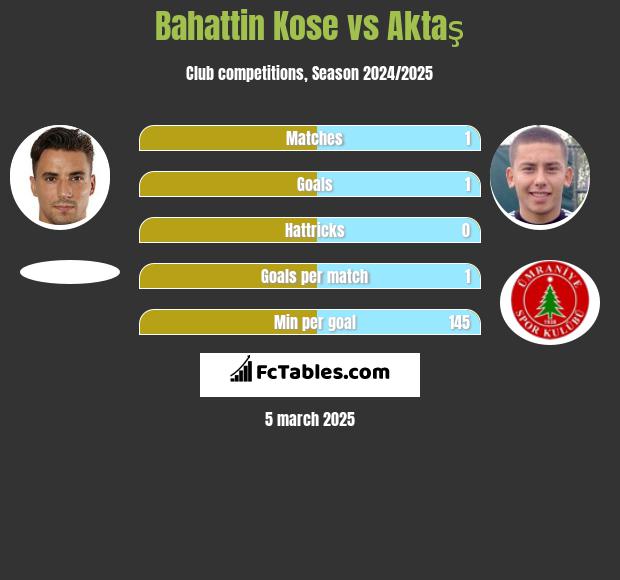 Bahattin Kose vs Aktaş h2h player stats