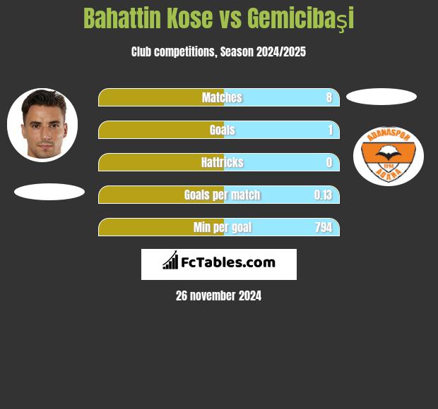 Bahattin Kose vs Gemicibaşi h2h player stats