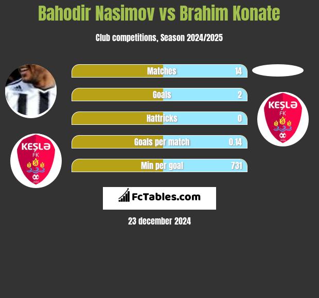 Bahodir Nasimov vs Brahim Konate h2h player stats