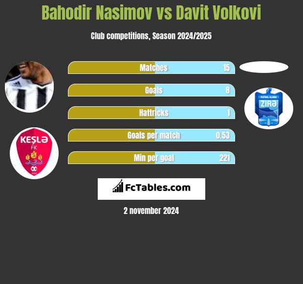 Bahodir Nasimov vs Davit Volkovi h2h player stats