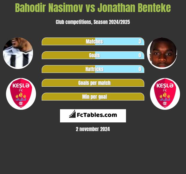 Bahodir Nasimov vs Jonathan Benteke h2h player stats