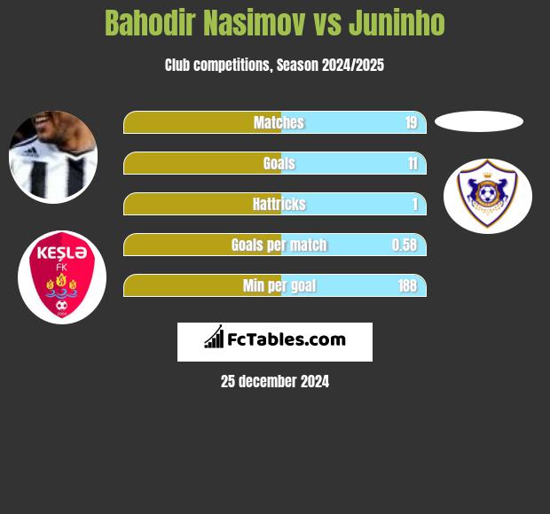 Bahodir Nasimov vs Juninho h2h player stats