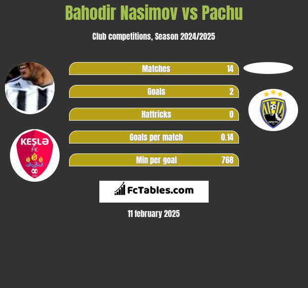 Bahodir Nasimov vs Pachu h2h player stats