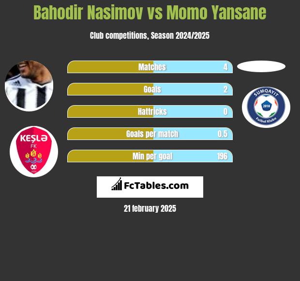 Bahodir Nasimov vs Momo Yansane h2h player stats