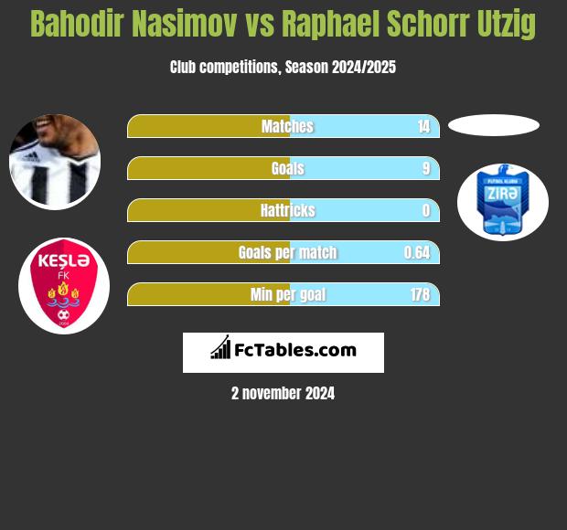 Bahodir Nasimov vs Raphael Schorr Utzig h2h player stats