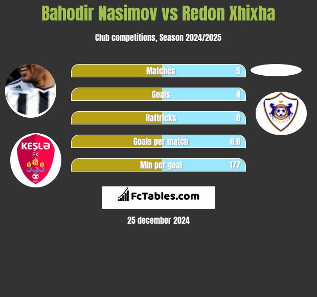 Bahodir Nasimov vs Redon Xhixha h2h player stats