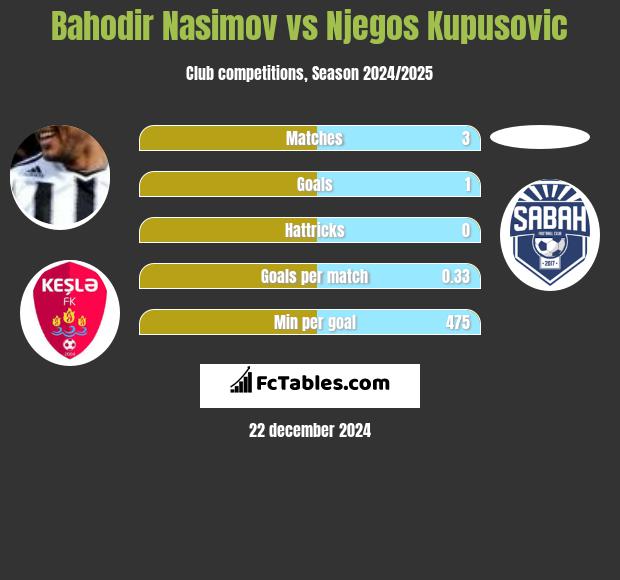 Bahodir Nasimov vs Njegos Kupusovic h2h player stats