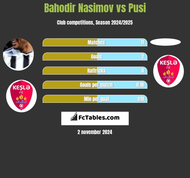 Bahodir Nasimov vs Pusi h2h player stats