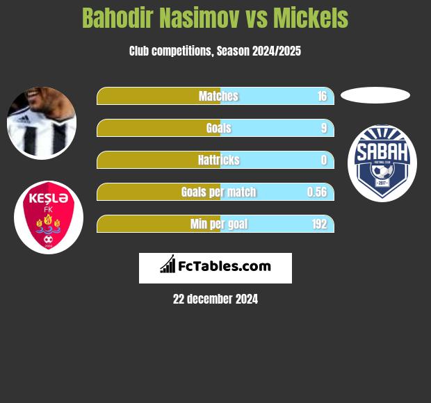 Bahodir Nasimov vs Mickels h2h player stats