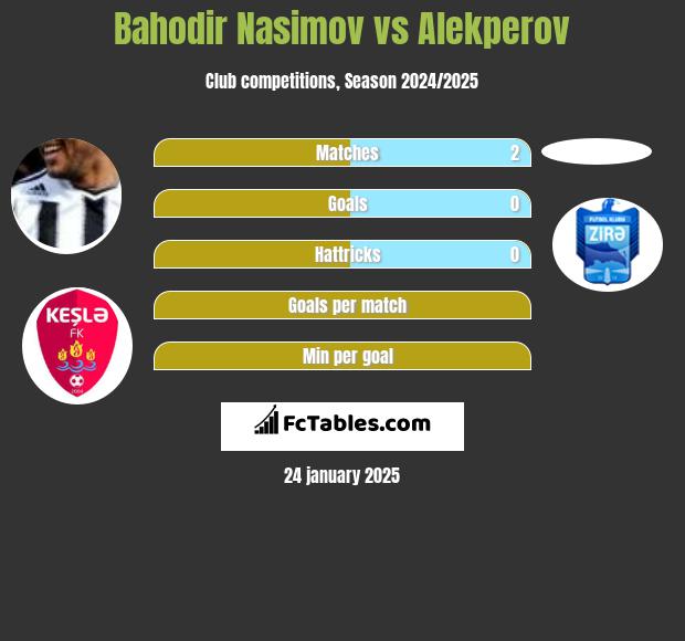 Bahodir Nasimov vs Alekperov h2h player stats