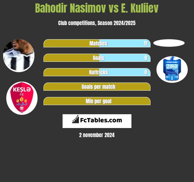 Bahodir Nasimov vs E. Kuliiev h2h player stats