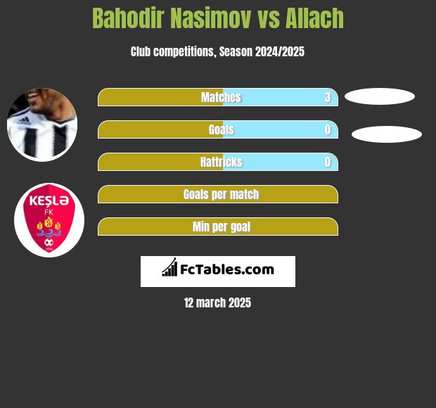 Bahodir Nasimov vs Allach h2h player stats