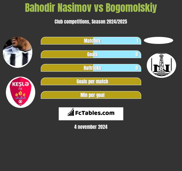 Bahodir Nasimov vs Bogomolskiy h2h player stats