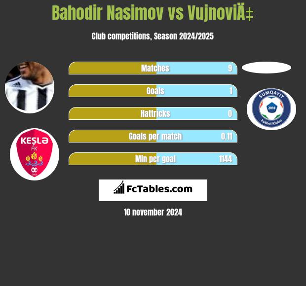 Bahodir Nasimov vs VujnoviÄ‡ h2h player stats