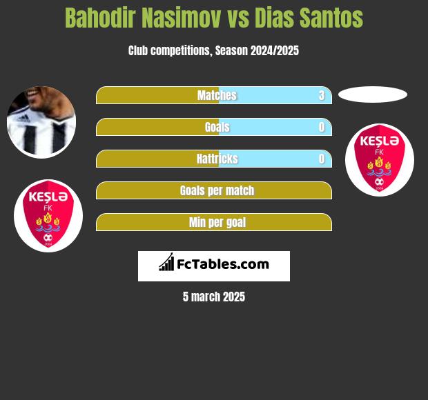 Bahodir Nasimov vs Dias Santos h2h player stats