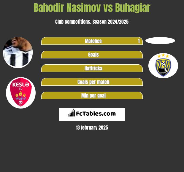 Bahodir Nasimov vs Buhagiar h2h player stats