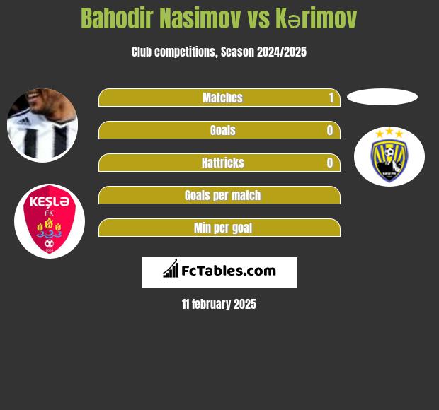 Bahodir Nasimov vs Kərimov h2h player stats