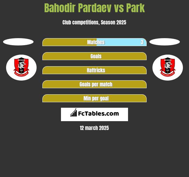 Bahodir Pardaev vs Park h2h player stats