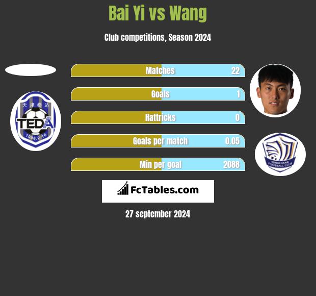 Bai Yi vs Wang h2h player stats