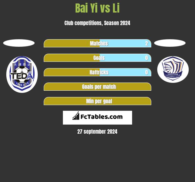 Bai Yi vs Li h2h player stats