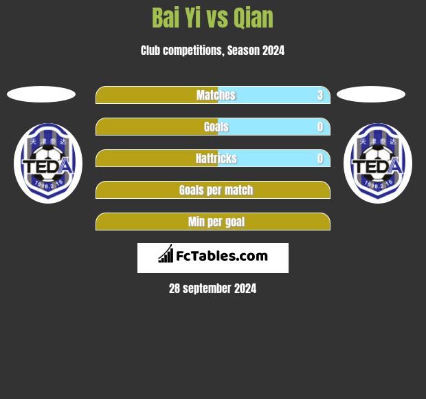 Bai Yi vs Qian h2h player stats