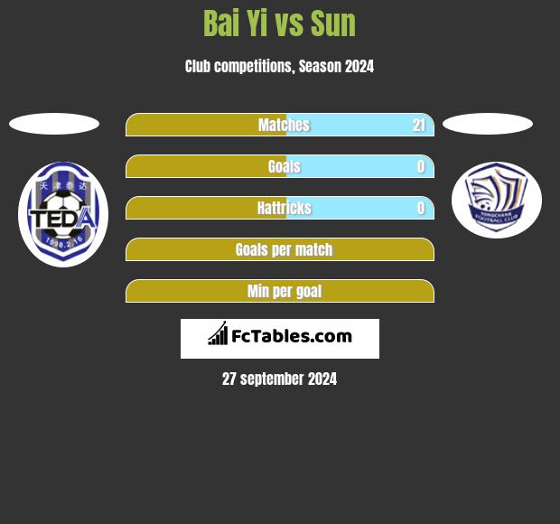 Bai Yi vs Sun h2h player stats