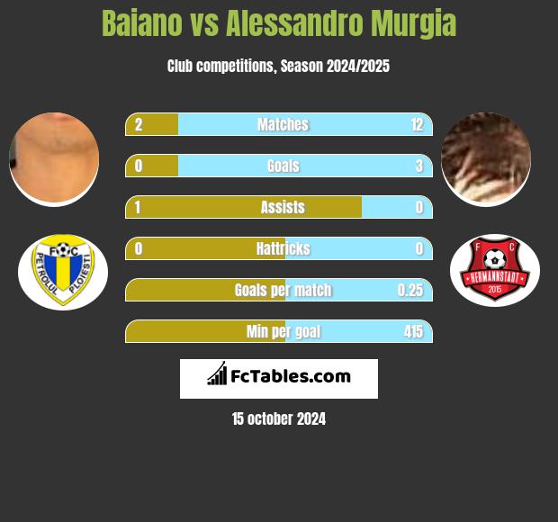 Baiano vs Alessandro Murgia h2h player stats