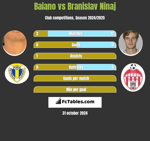 Baiano vs Branislav Ninaj h2h player stats