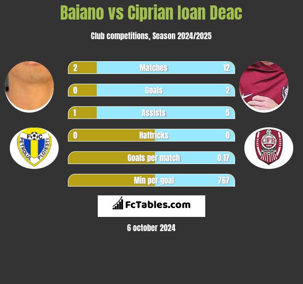 Baiano vs Ciprian Ioan Deac h2h player stats