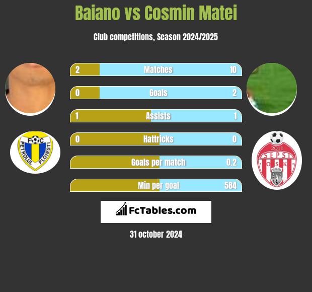 Baiano vs Cosmin Matei h2h player stats