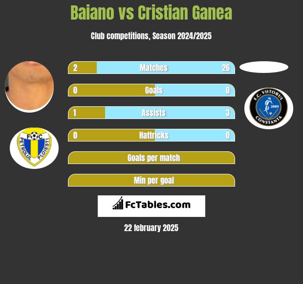 Baiano vs Cristian Ganea h2h player stats