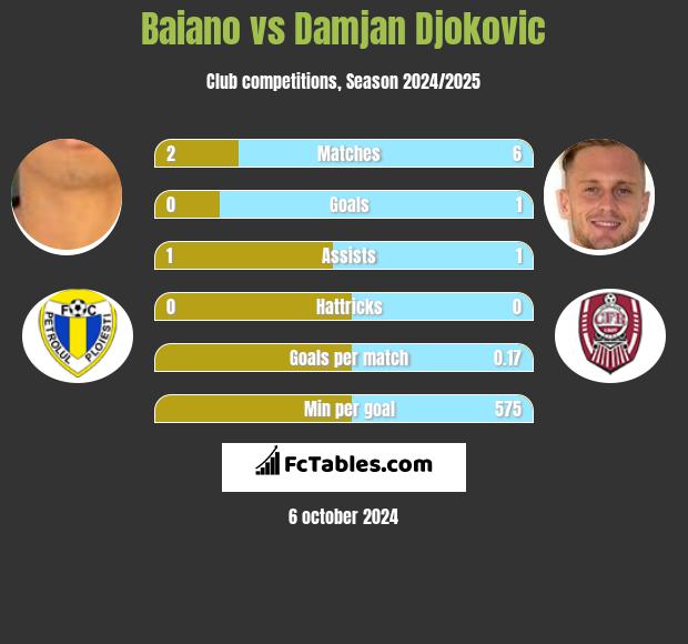 Baiano vs Damjan Djokovic h2h player stats