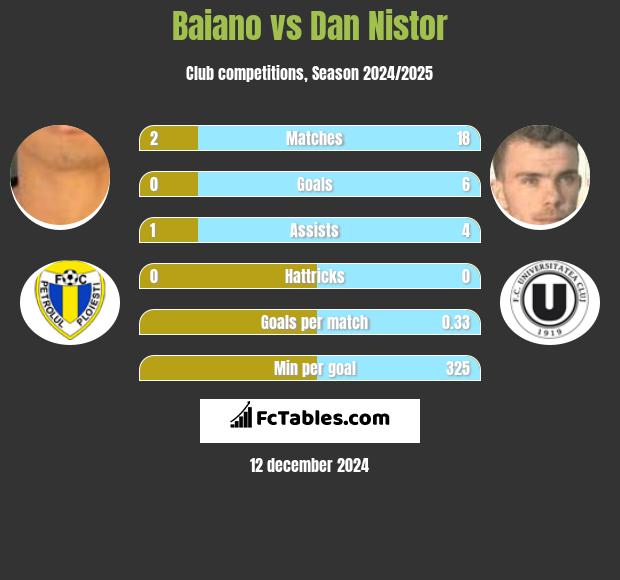 Baiano vs Dan Nistor h2h player stats