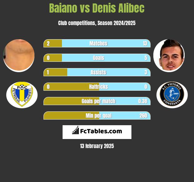 Baiano vs Denis Alibec h2h player stats