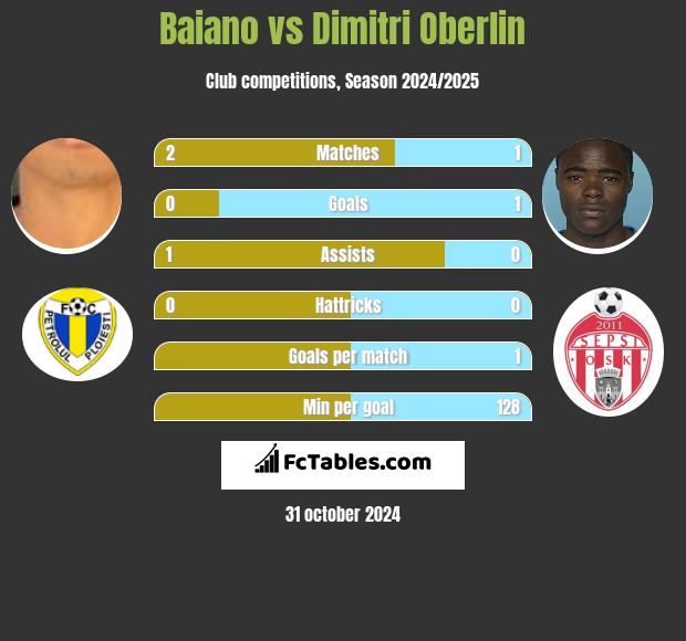 Baiano vs Dimitri Oberlin h2h player stats