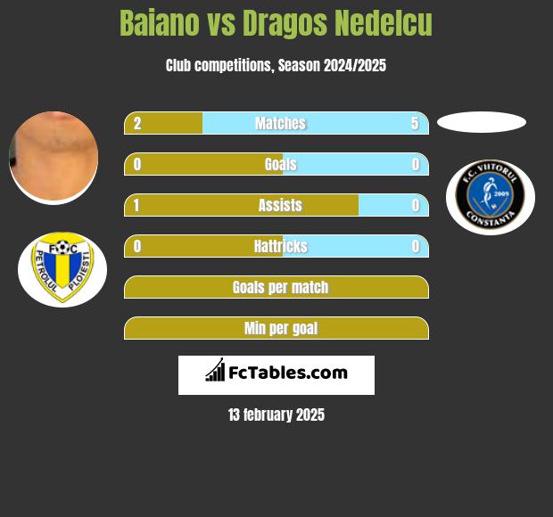 Baiano vs Dragos Nedelcu h2h player stats