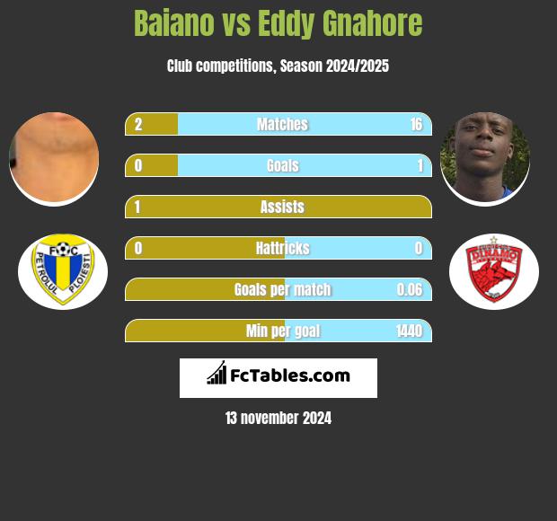 Baiano vs Eddy Gnahore h2h player stats