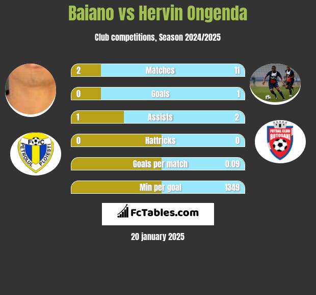 Baiano vs Hervin Ongenda h2h player stats