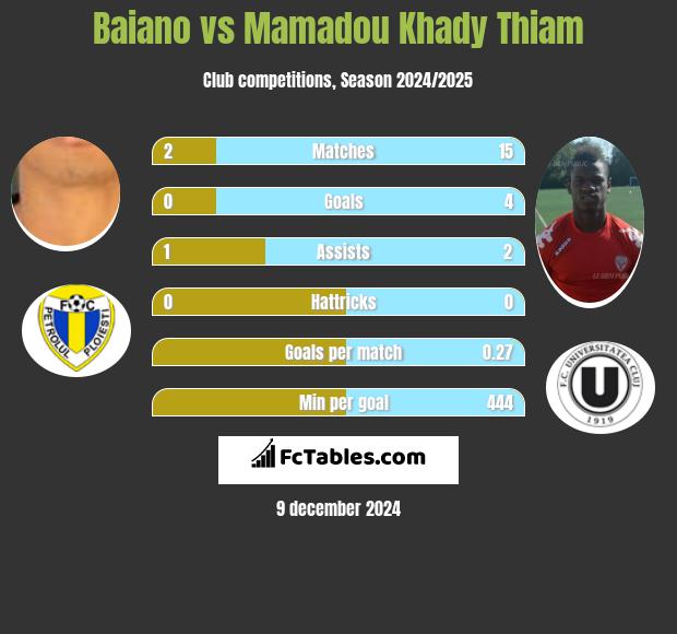 Baiano vs Mamadou Khady Thiam h2h player stats