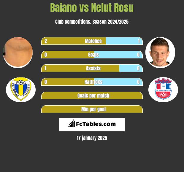 Baiano vs Nelut Rosu h2h player stats