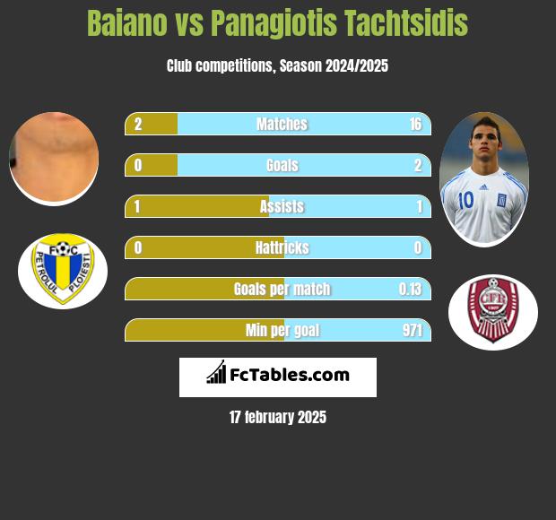 Baiano vs Panagiotis Tachtsidis h2h player stats