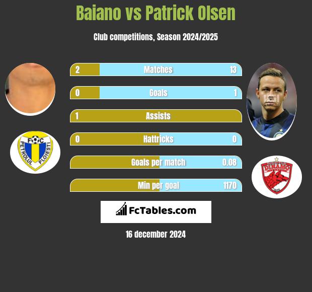 Baiano vs Patrick Olsen h2h player stats